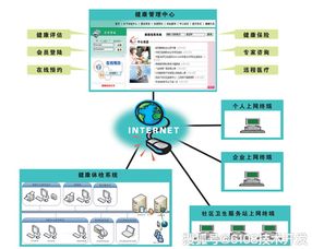 健康體檢信息管理系統綜合技術方案
