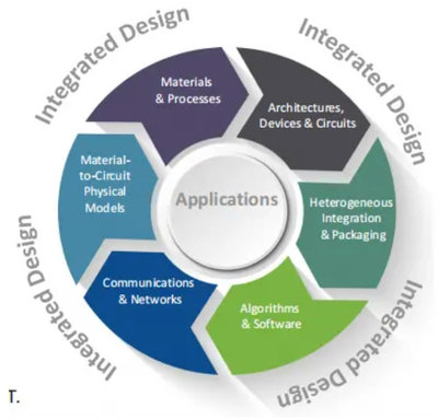 美國(guó)微電子研究戰(zhàn)略 推動(dòng)信息技術(shù)開發(fā)的前沿與挑戰(zhàn)
